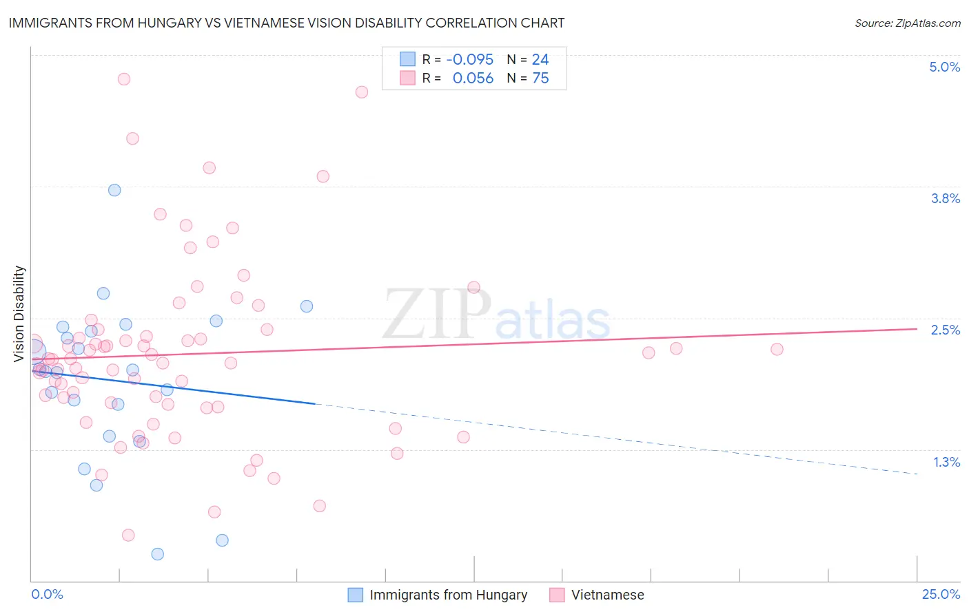 Immigrants from Hungary vs Vietnamese Vision Disability