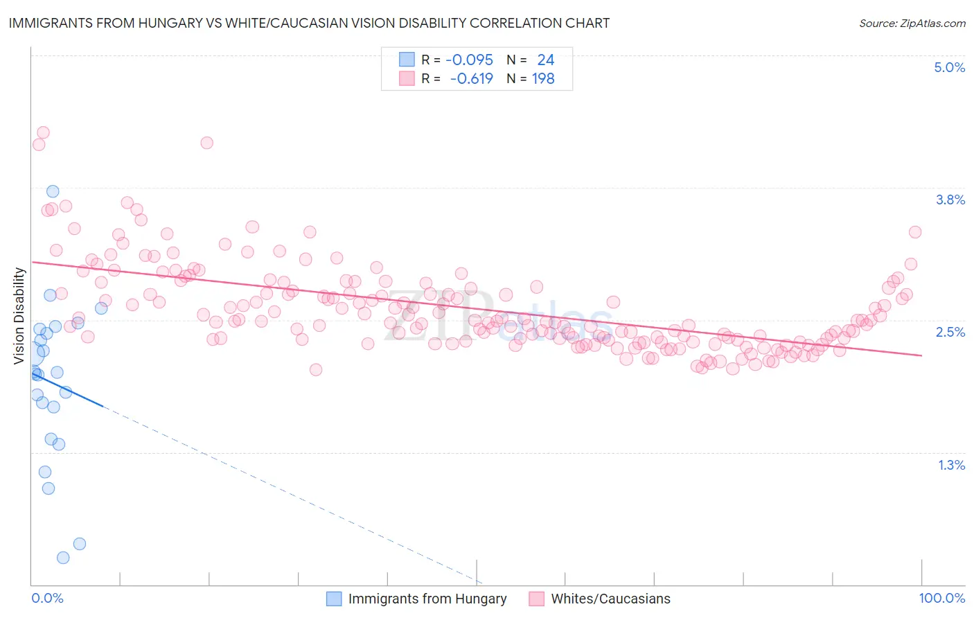 Immigrants from Hungary vs White/Caucasian Vision Disability