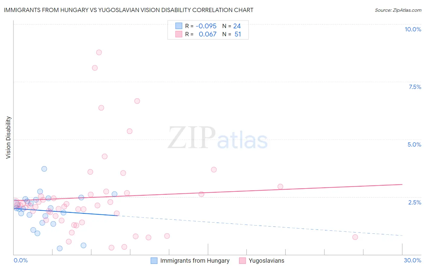 Immigrants from Hungary vs Yugoslavian Vision Disability