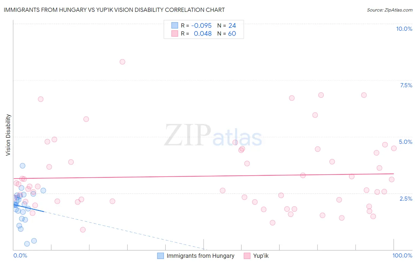 Immigrants from Hungary vs Yup'ik Vision Disability