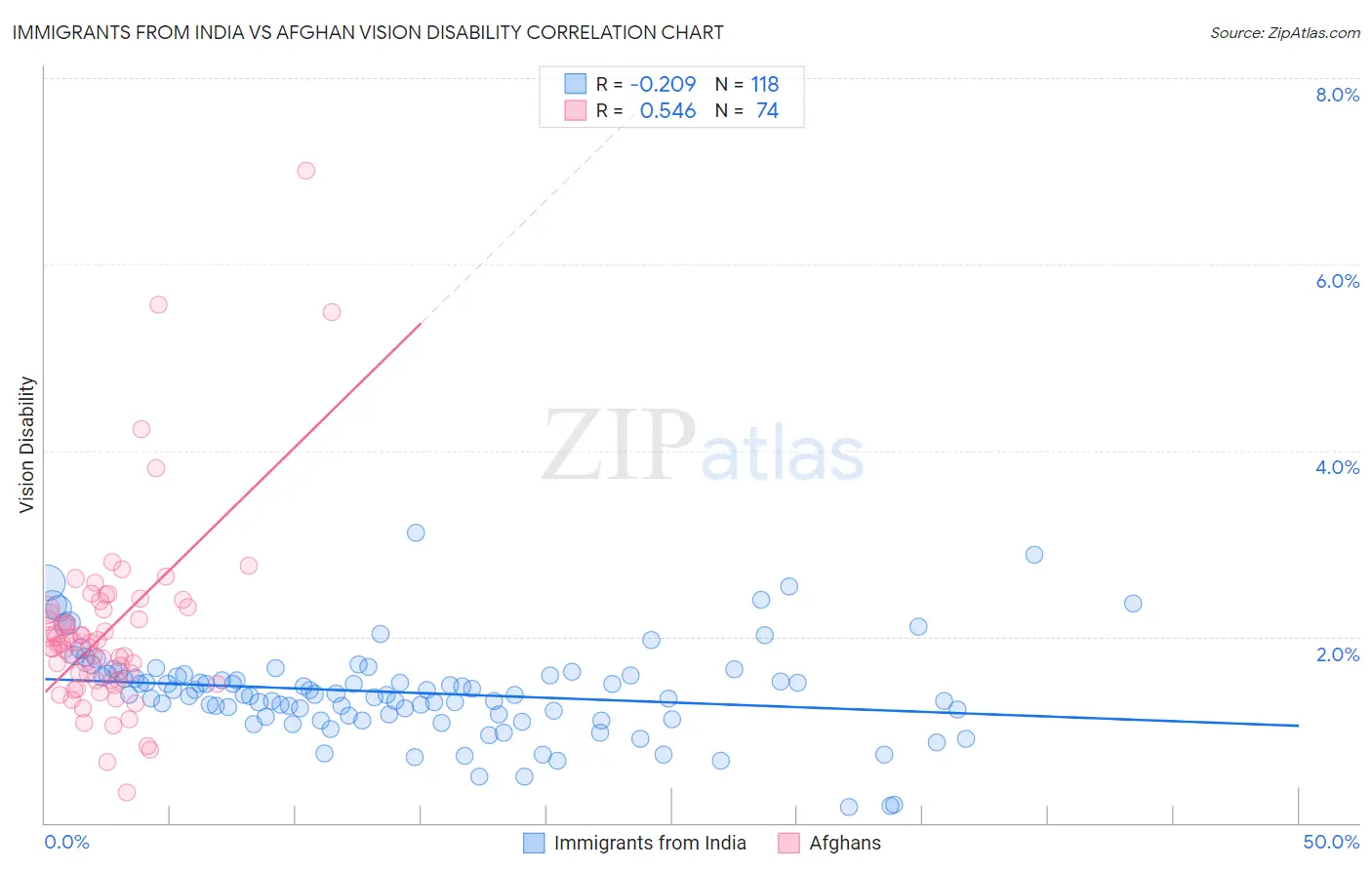 Immigrants from India vs Afghan Vision Disability