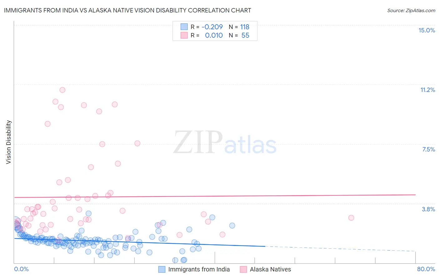 Immigrants from India vs Alaska Native Vision Disability