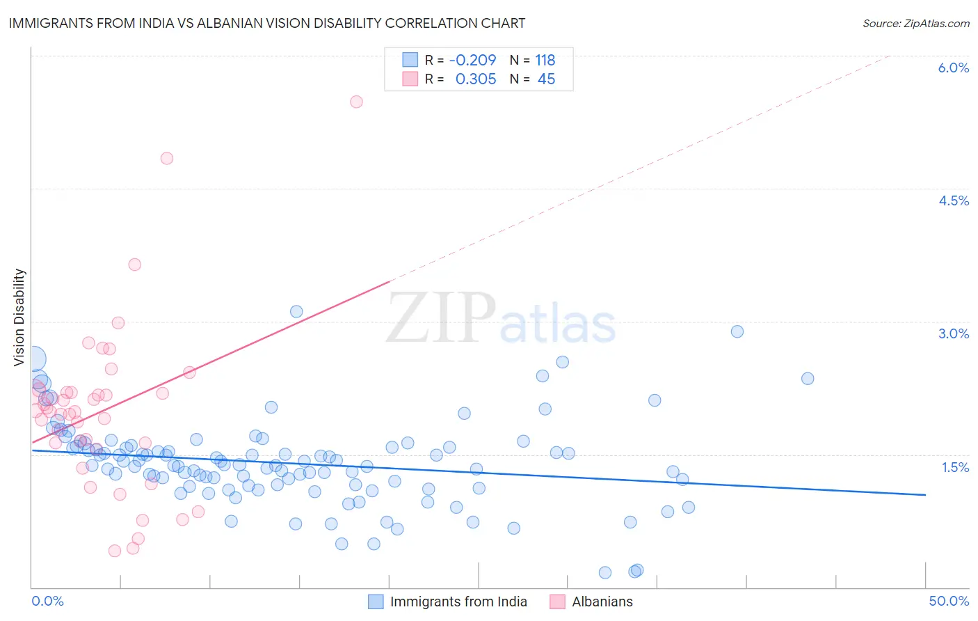 Immigrants from India vs Albanian Vision Disability