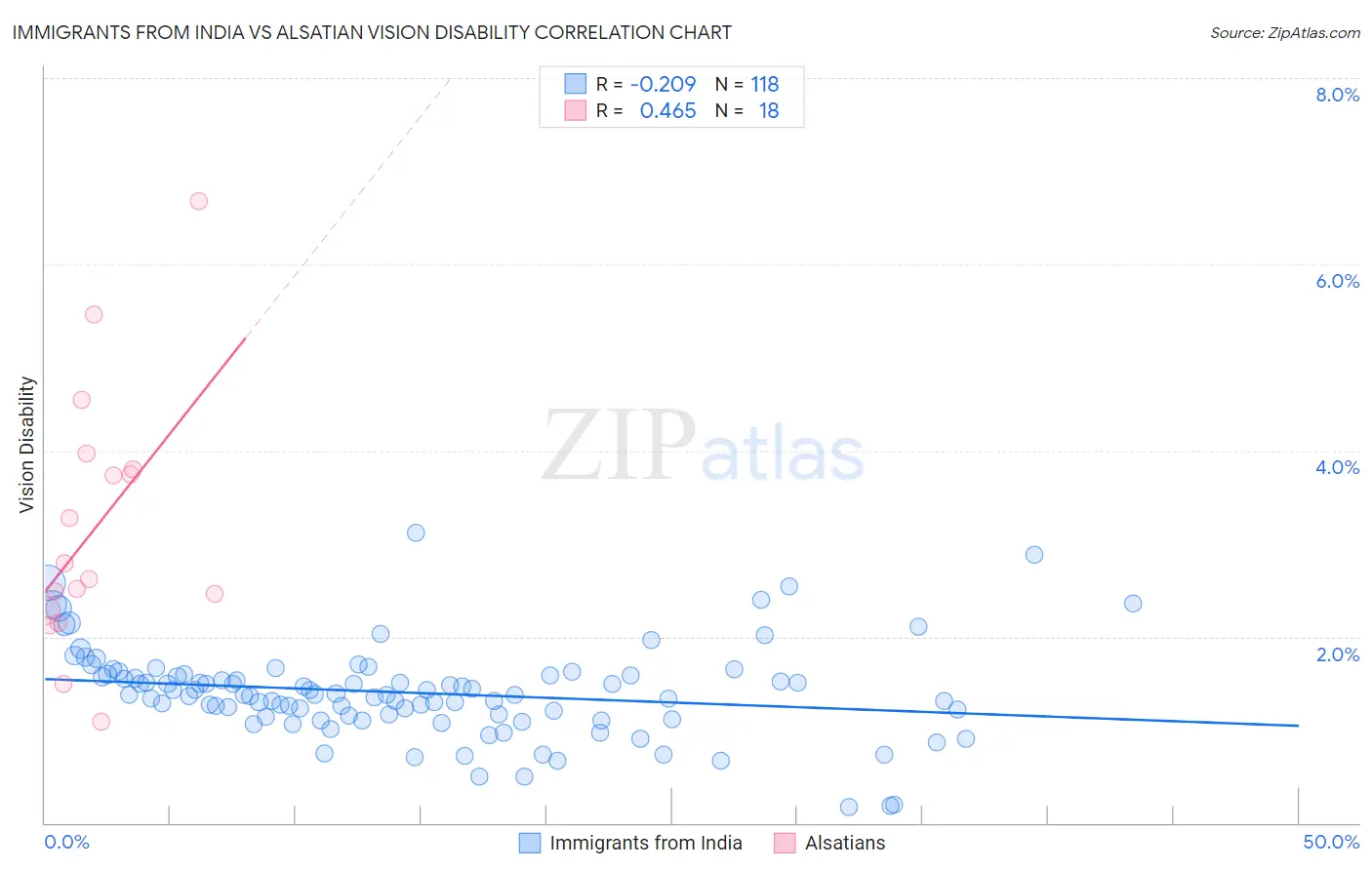 Immigrants from India vs Alsatian Vision Disability