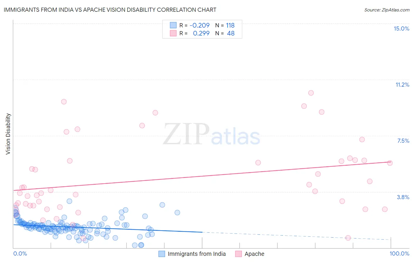 Immigrants from India vs Apache Vision Disability