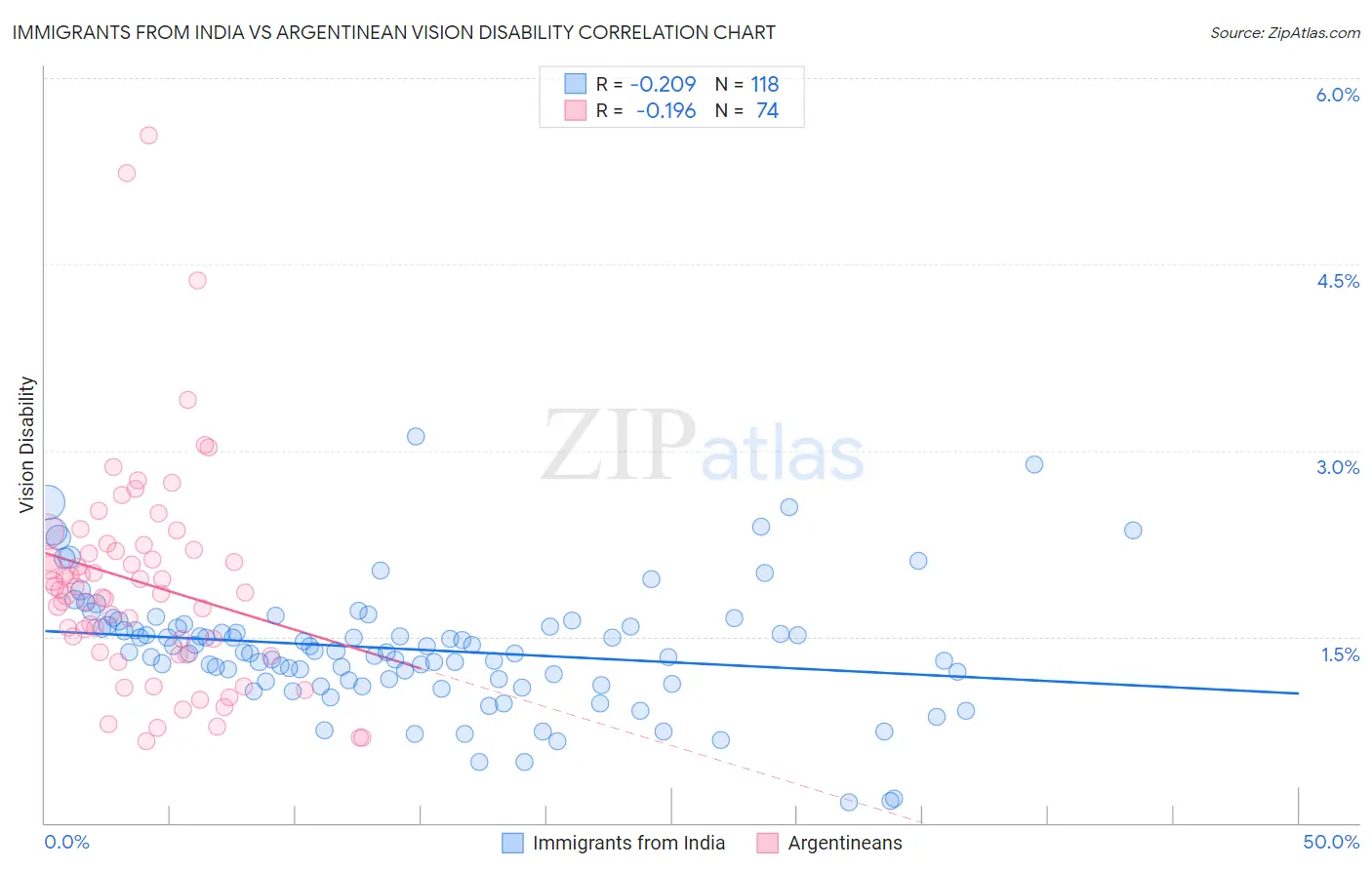 Immigrants from India vs Argentinean Vision Disability