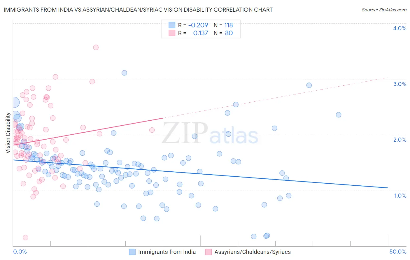 Immigrants from India vs Assyrian/Chaldean/Syriac Vision Disability