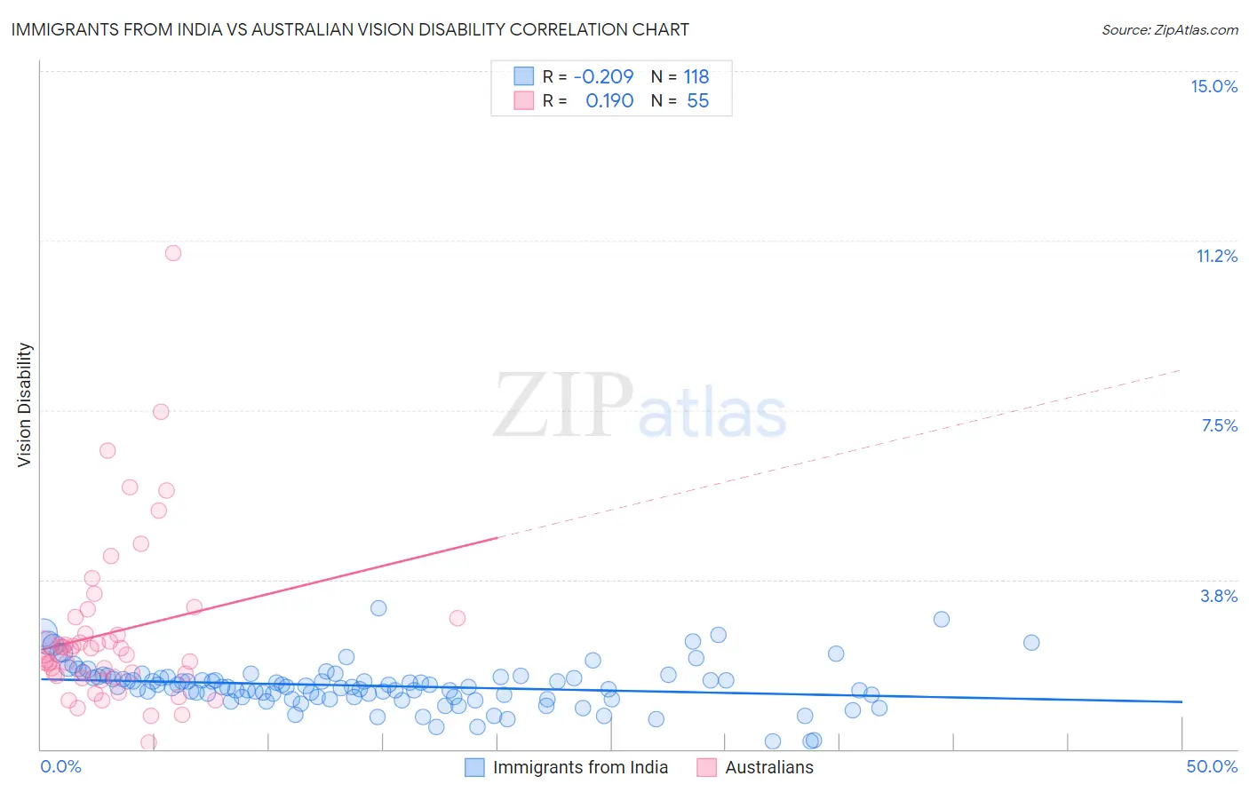 Immigrants from India vs Australian Vision Disability