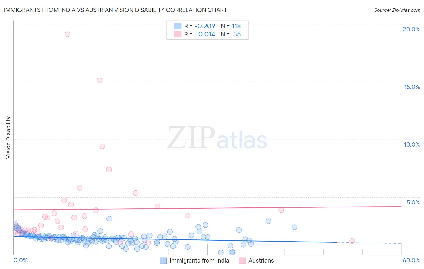 Immigrants from India vs Austrian Vision Disability