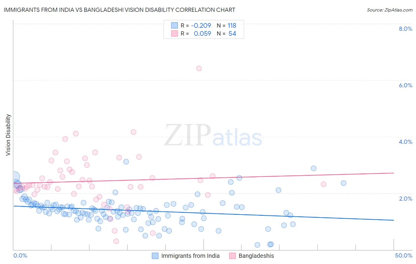 Immigrants from India vs Bangladeshi Vision Disability
