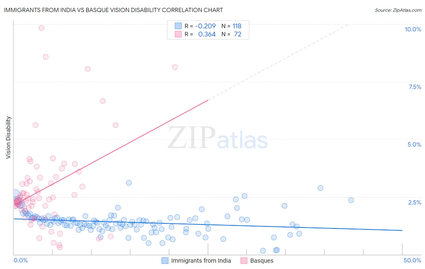 Immigrants from India vs Basque Vision Disability