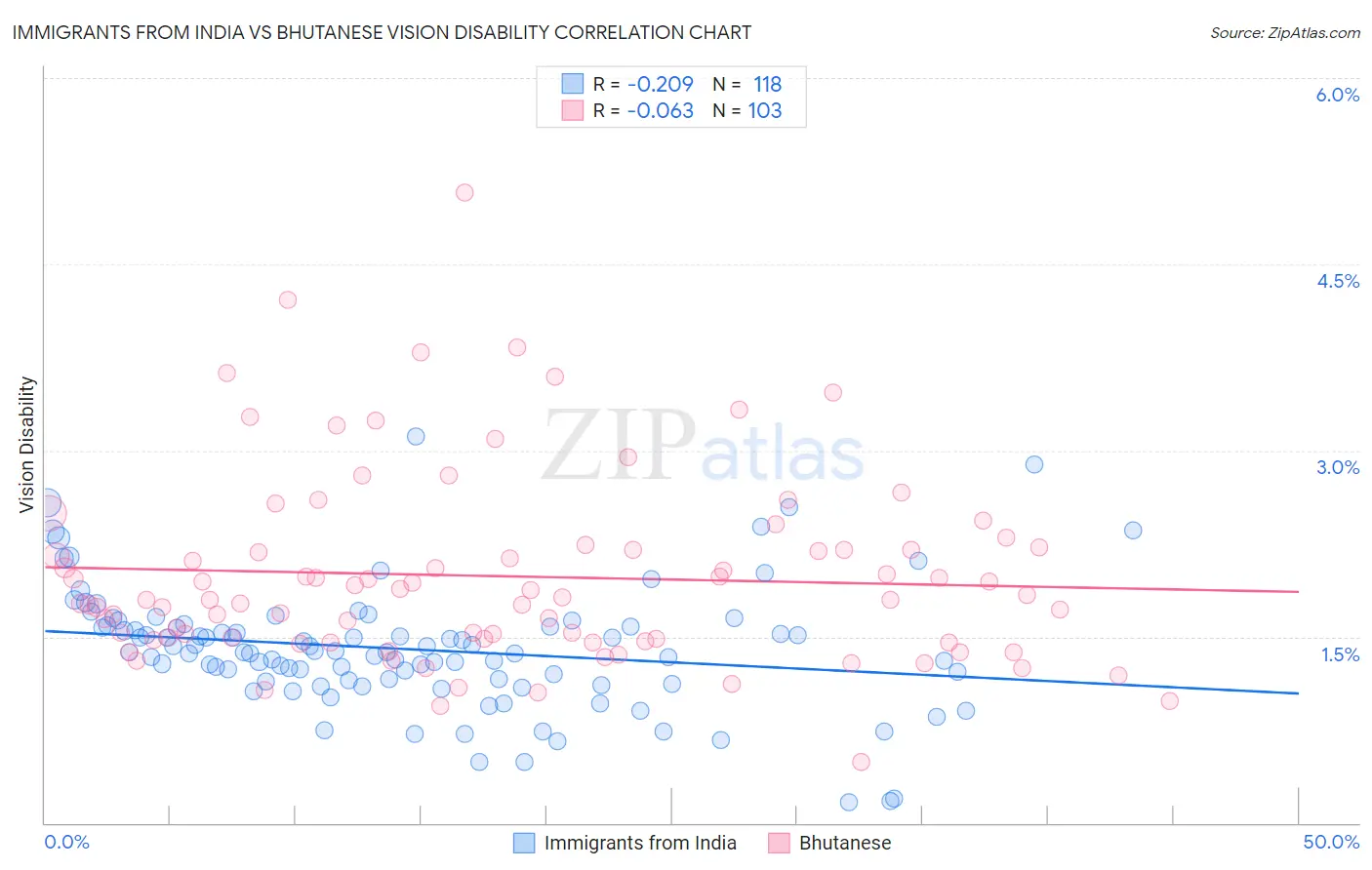 Immigrants from India vs Bhutanese Vision Disability