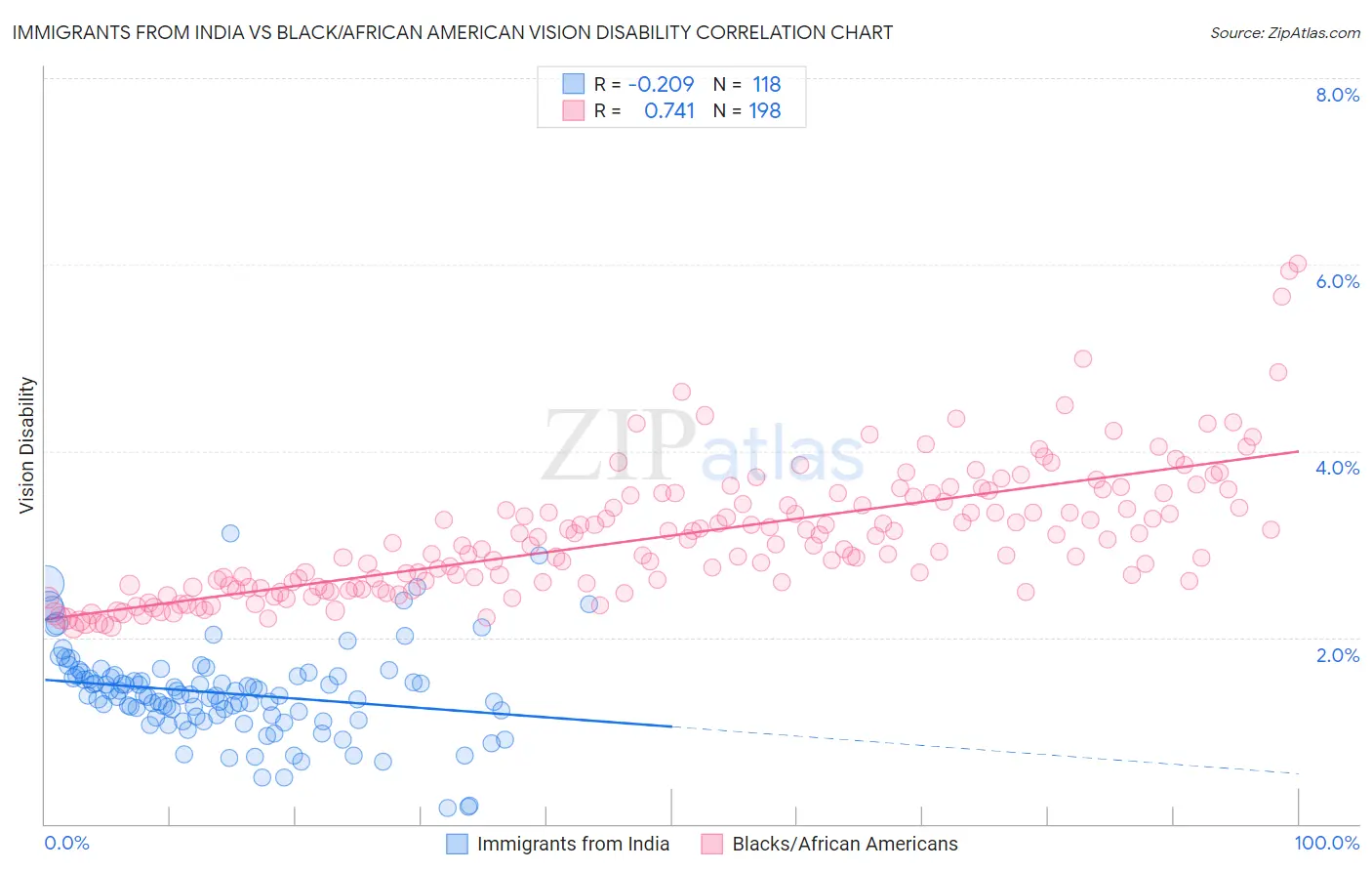 Immigrants from India vs Black/African American Vision Disability
