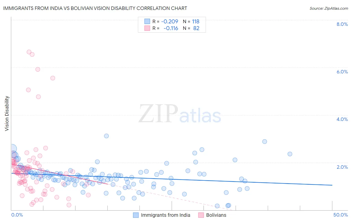Immigrants from India vs Bolivian Vision Disability