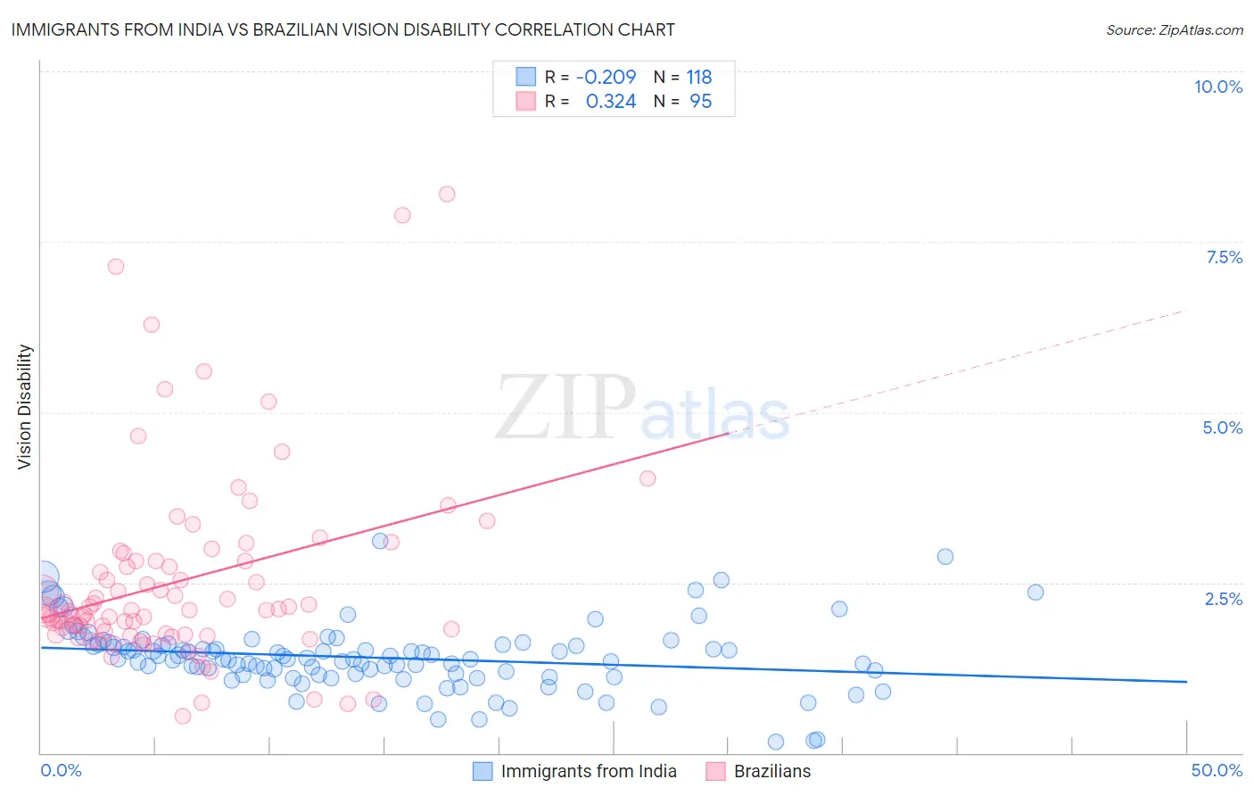 Immigrants from India vs Brazilian Vision Disability