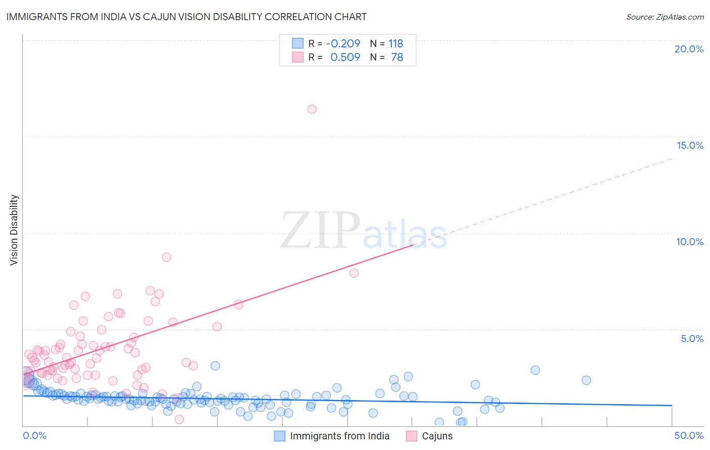 Immigrants from India vs Cajun Vision Disability