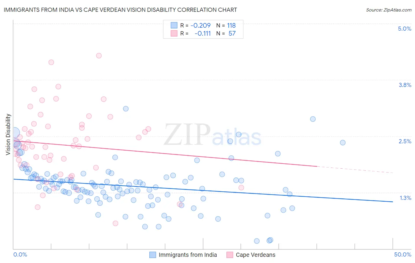 Immigrants from India vs Cape Verdean Vision Disability