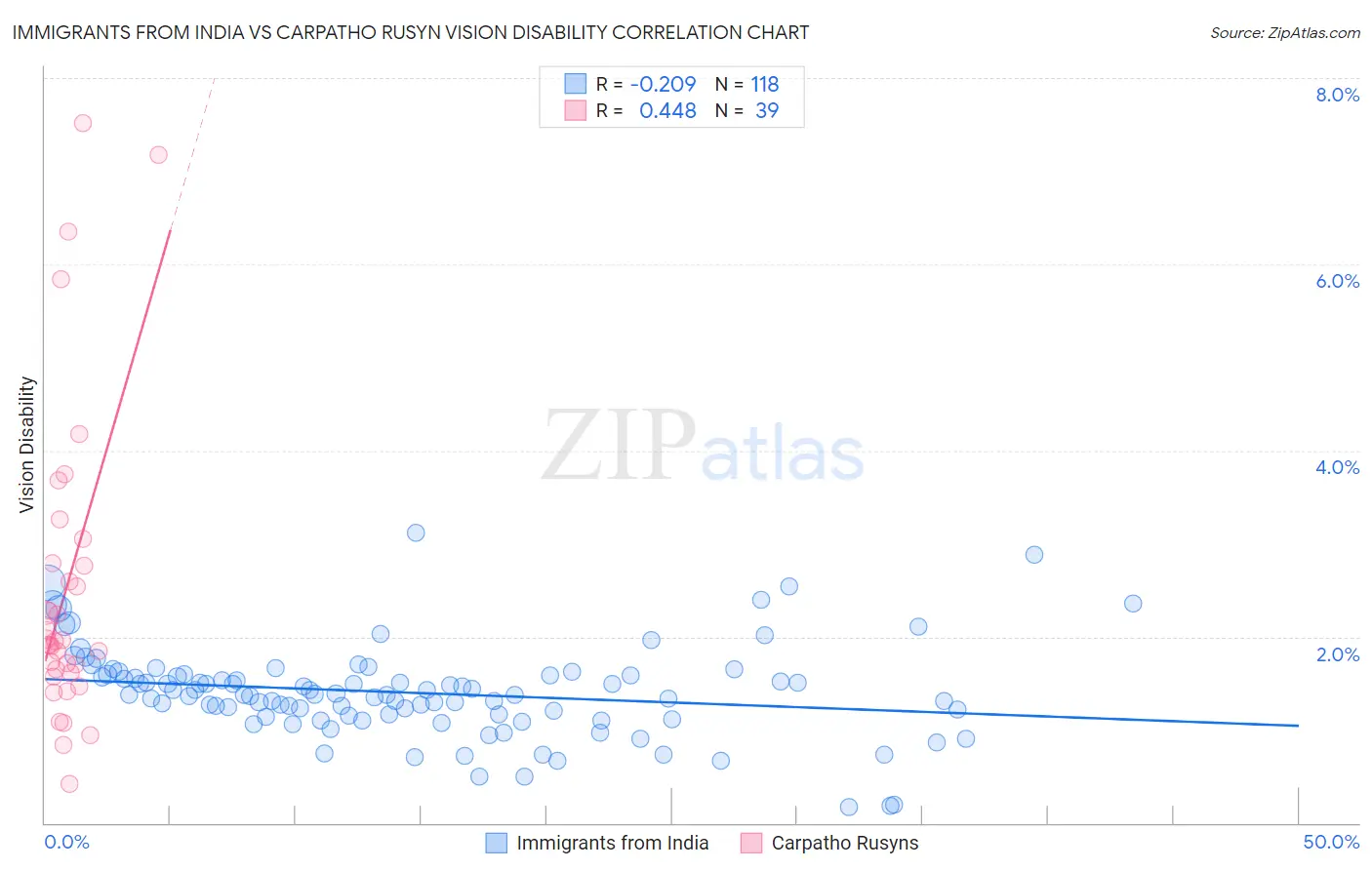 Immigrants from India vs Carpatho Rusyn Vision Disability