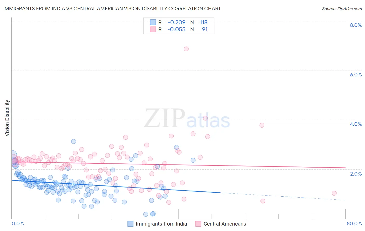 Immigrants from India vs Central American Vision Disability