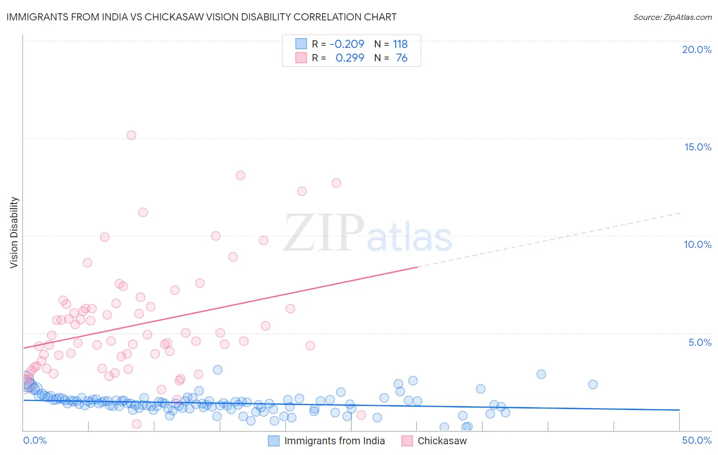 Immigrants from India vs Chickasaw Vision Disability