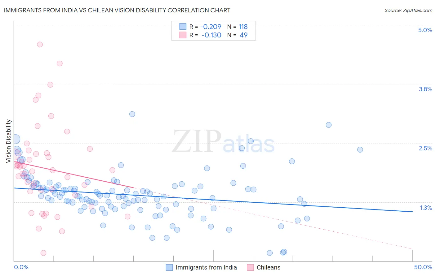 Immigrants from India vs Chilean Vision Disability