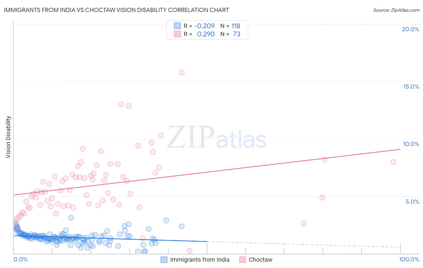 Immigrants from India vs Choctaw Vision Disability