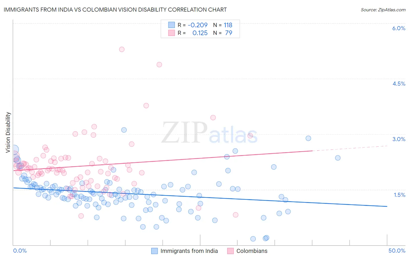 Immigrants from India vs Colombian Vision Disability