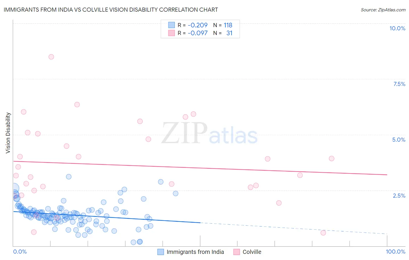 Immigrants from India vs Colville Vision Disability
