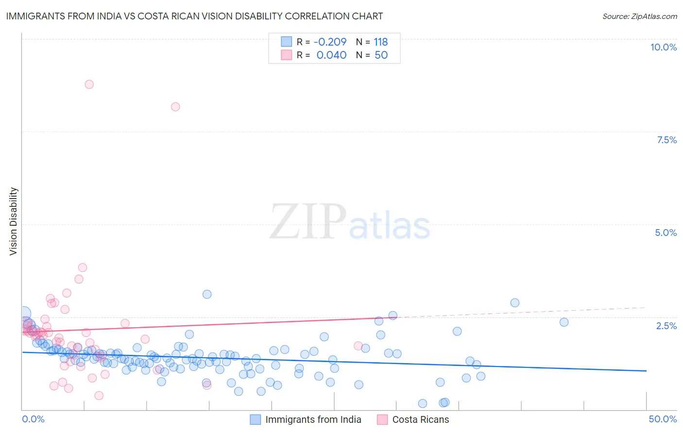 Immigrants from India vs Costa Rican Vision Disability
