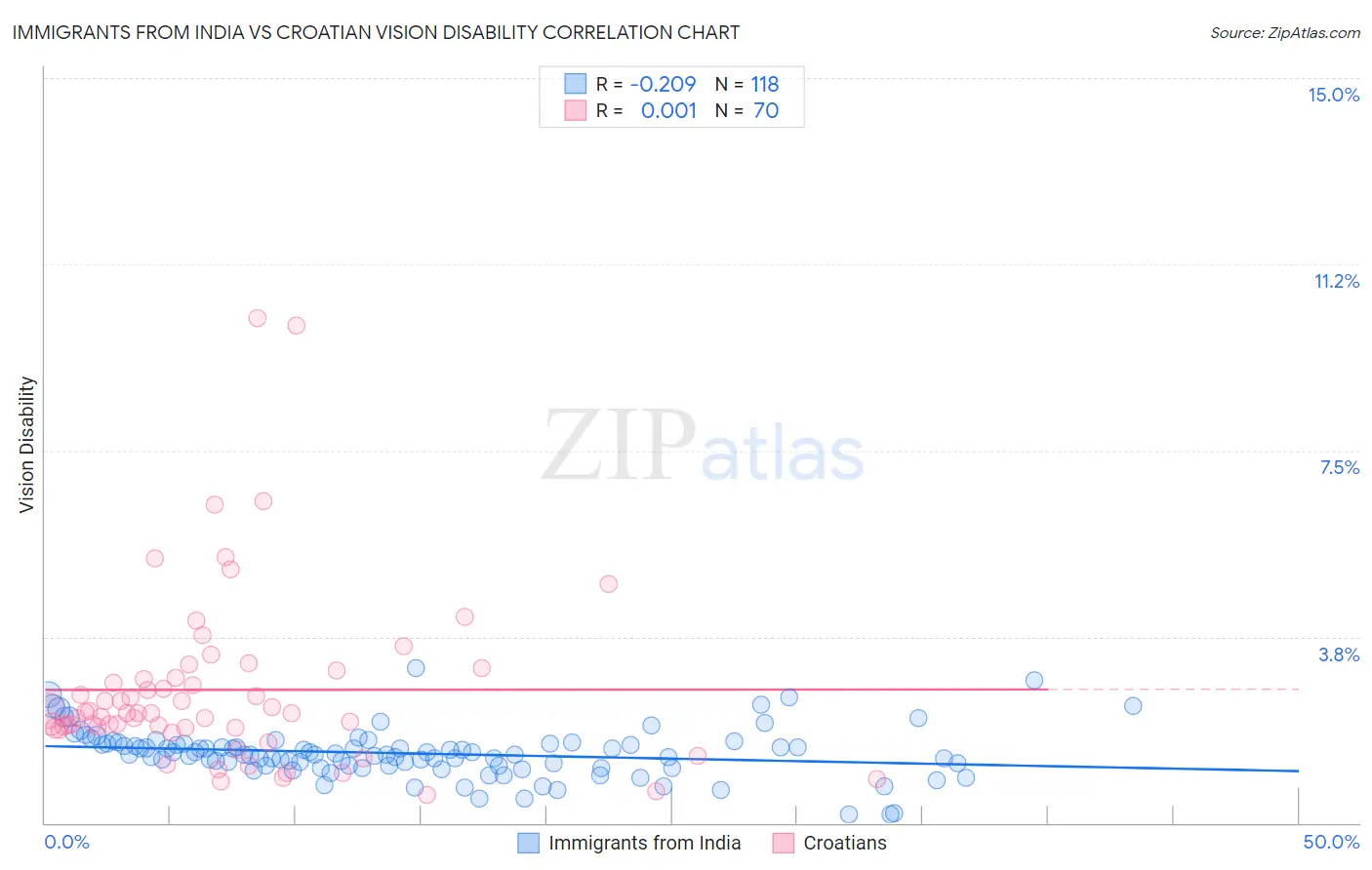 Immigrants from India vs Croatian Vision Disability