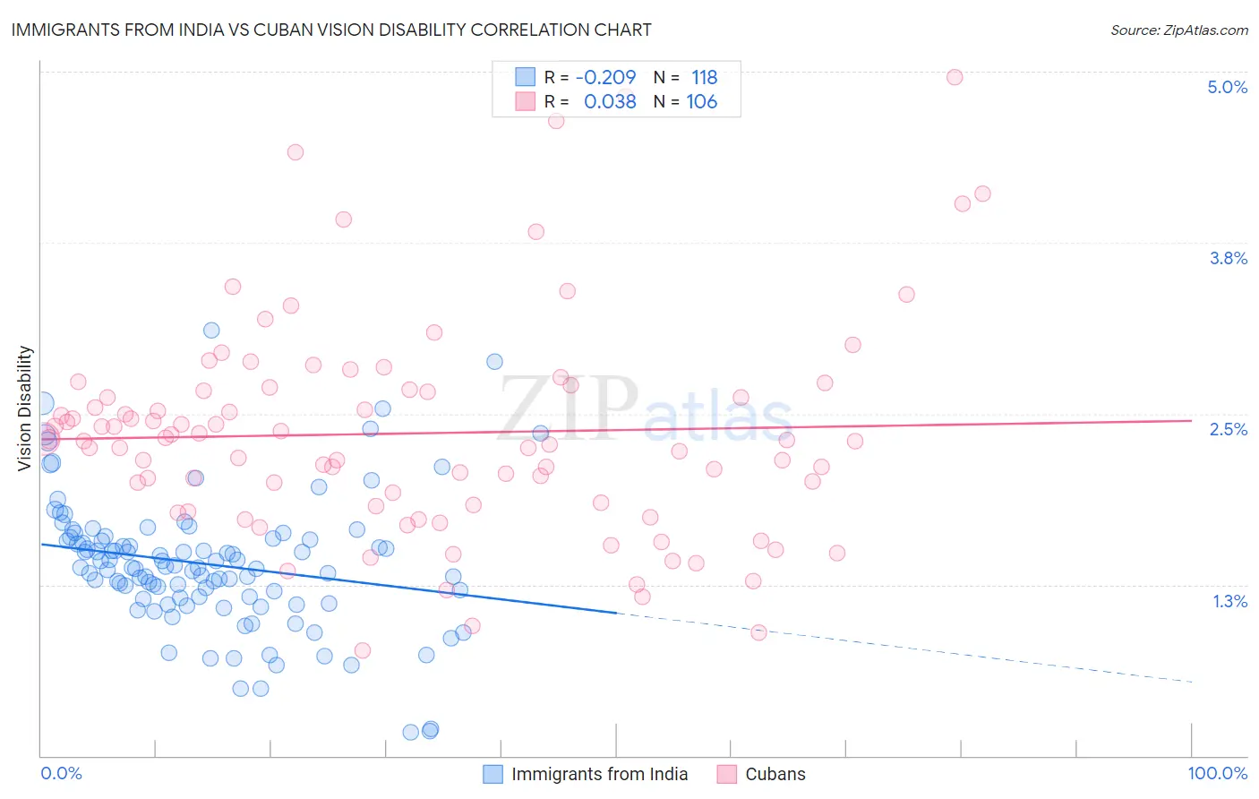 Immigrants from India vs Cuban Vision Disability