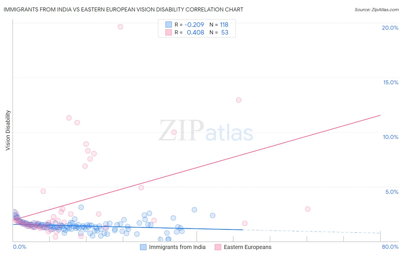 Immigrants from India vs Eastern European Vision Disability