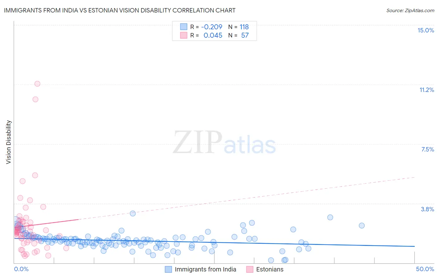 Immigrants from India vs Estonian Vision Disability