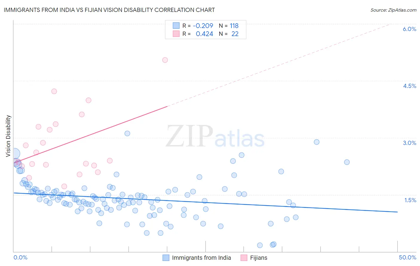 Immigrants from India vs Fijian Vision Disability