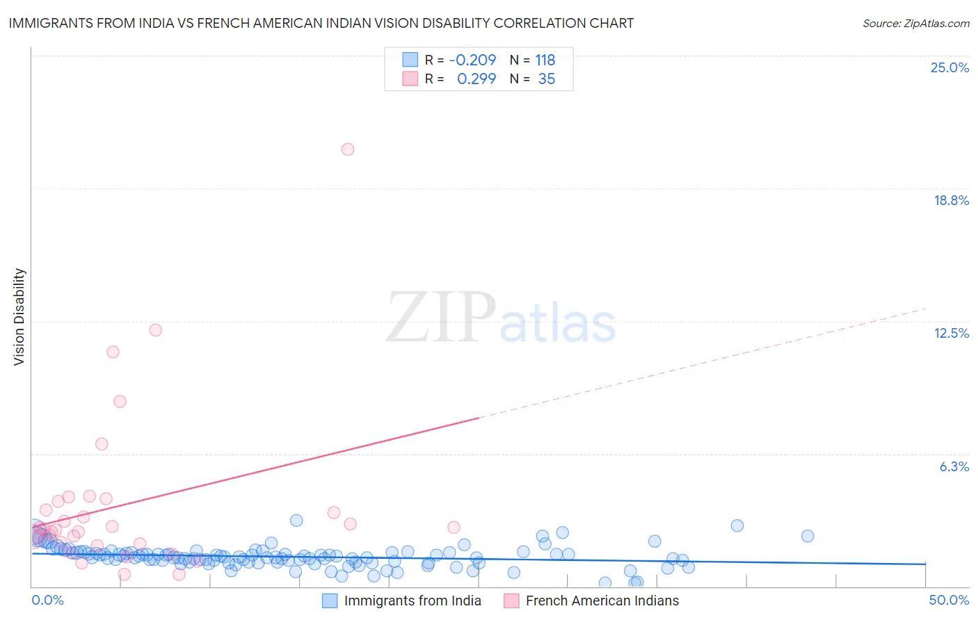 Immigrants from India vs French American Indian Vision Disability