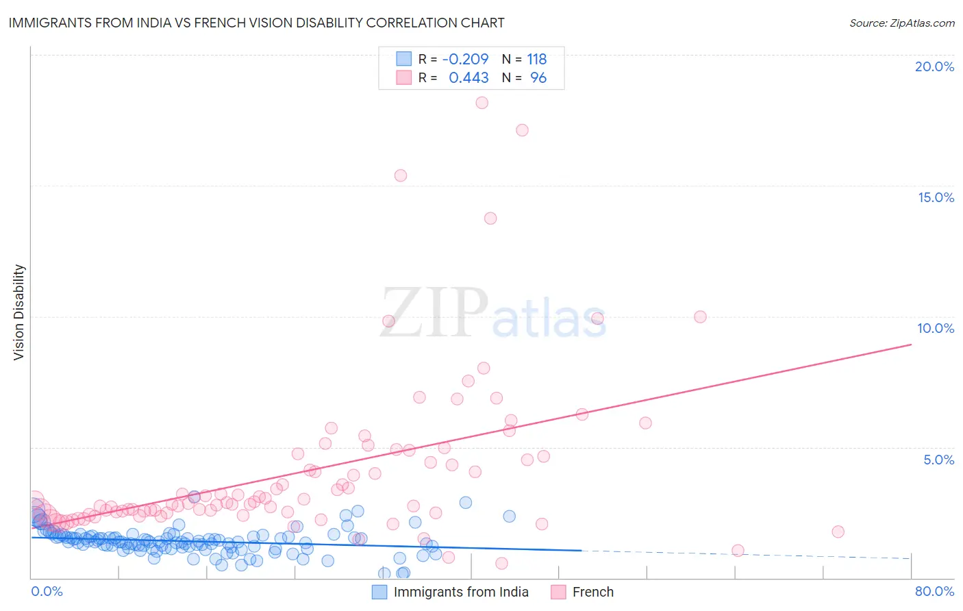 Immigrants from India vs French Vision Disability