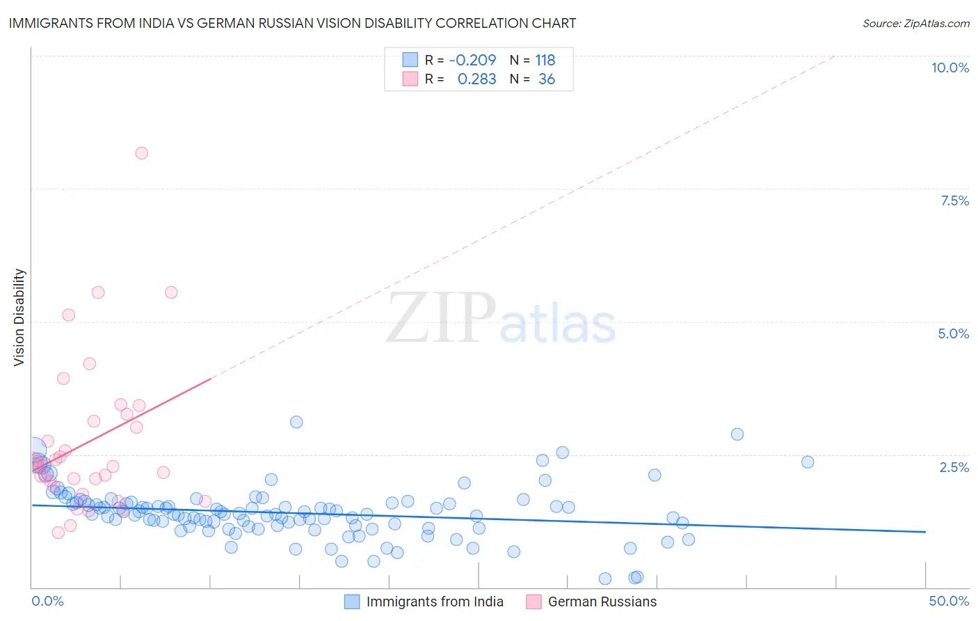 Immigrants from India vs German Russian Vision Disability
