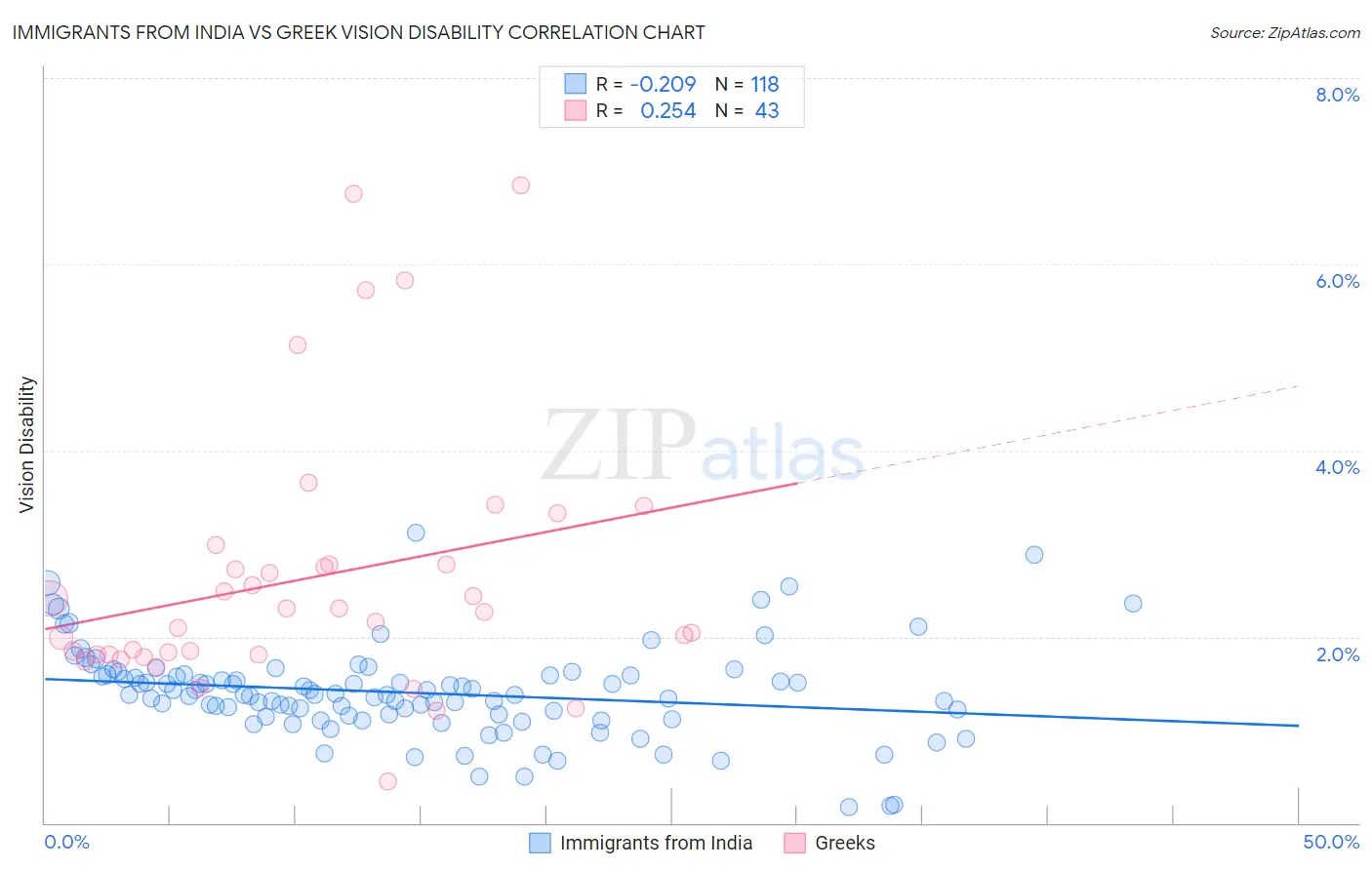 Immigrants from India vs Greek Vision Disability