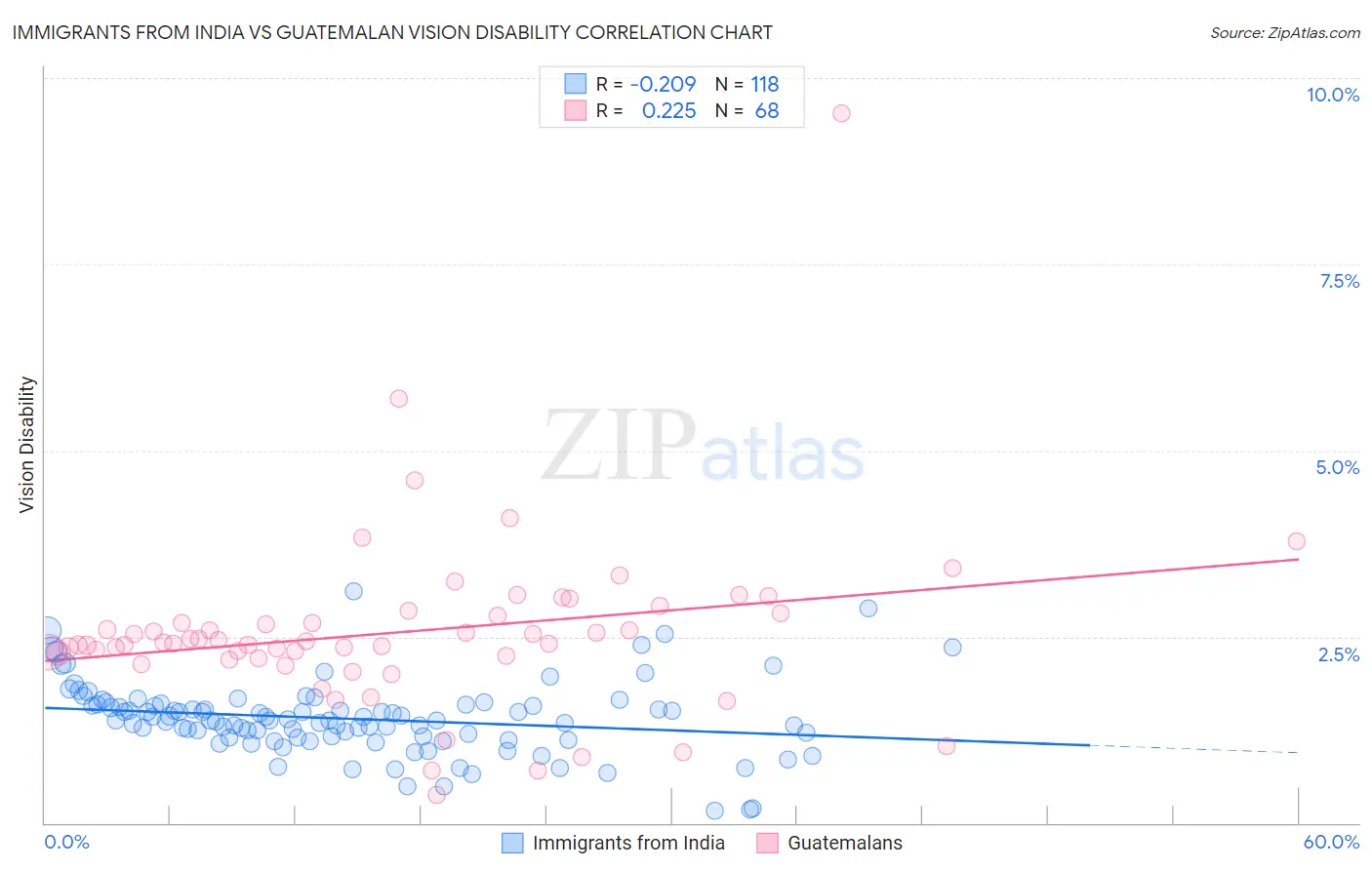 Immigrants from India vs Guatemalan Vision Disability