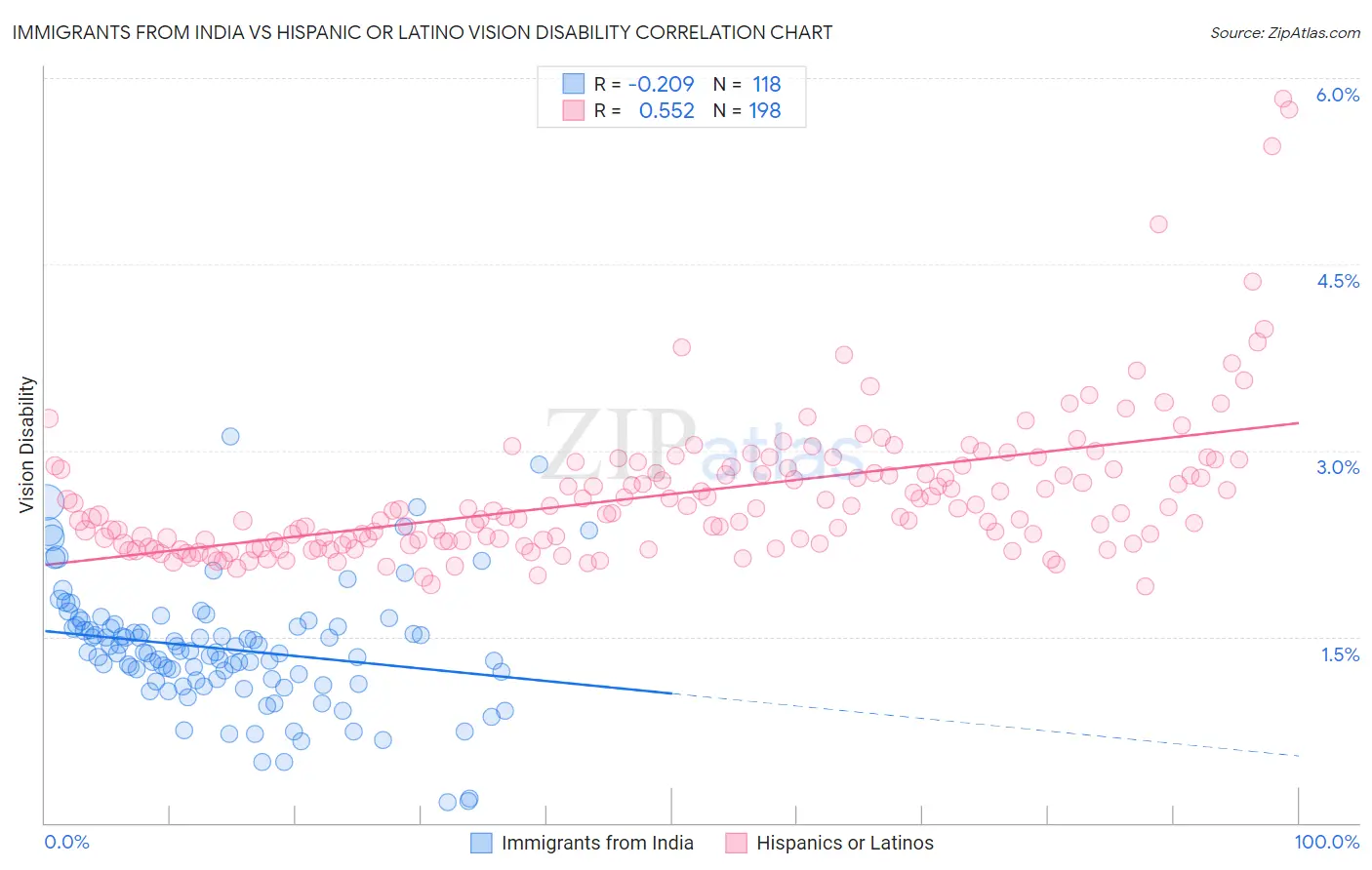 Immigrants from India vs Hispanic or Latino Vision Disability