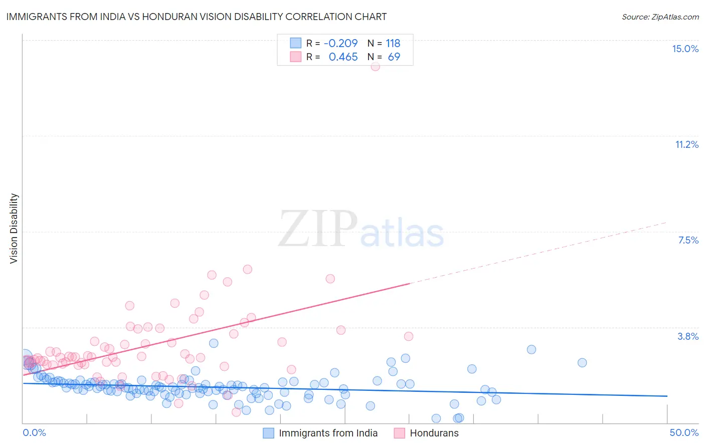 Immigrants from India vs Honduran Vision Disability