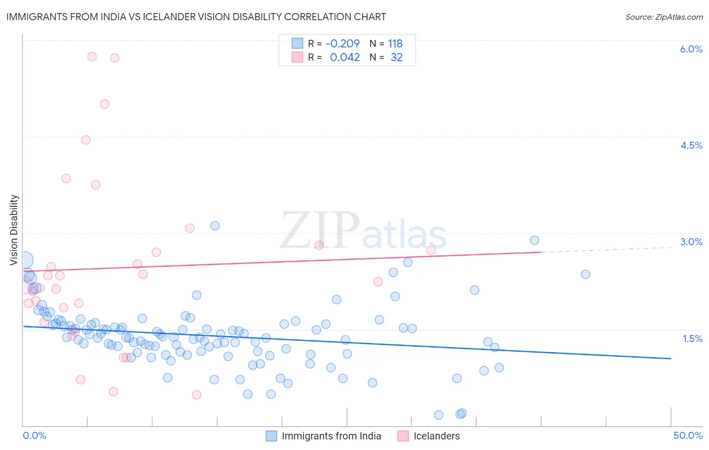 Immigrants from India vs Icelander Vision Disability