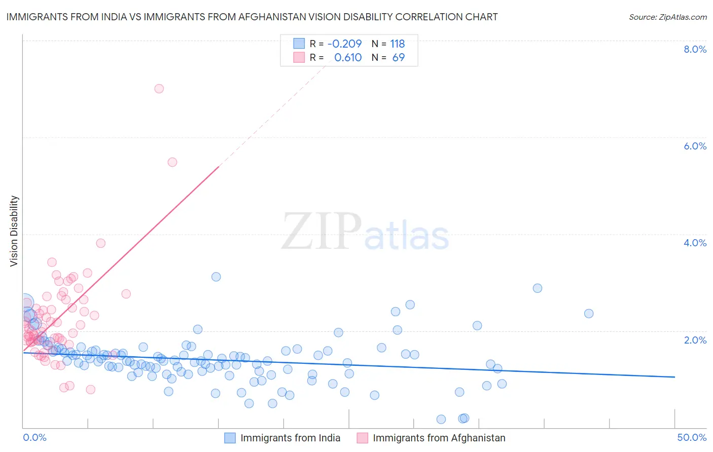 Immigrants from India vs Immigrants from Afghanistan Vision Disability