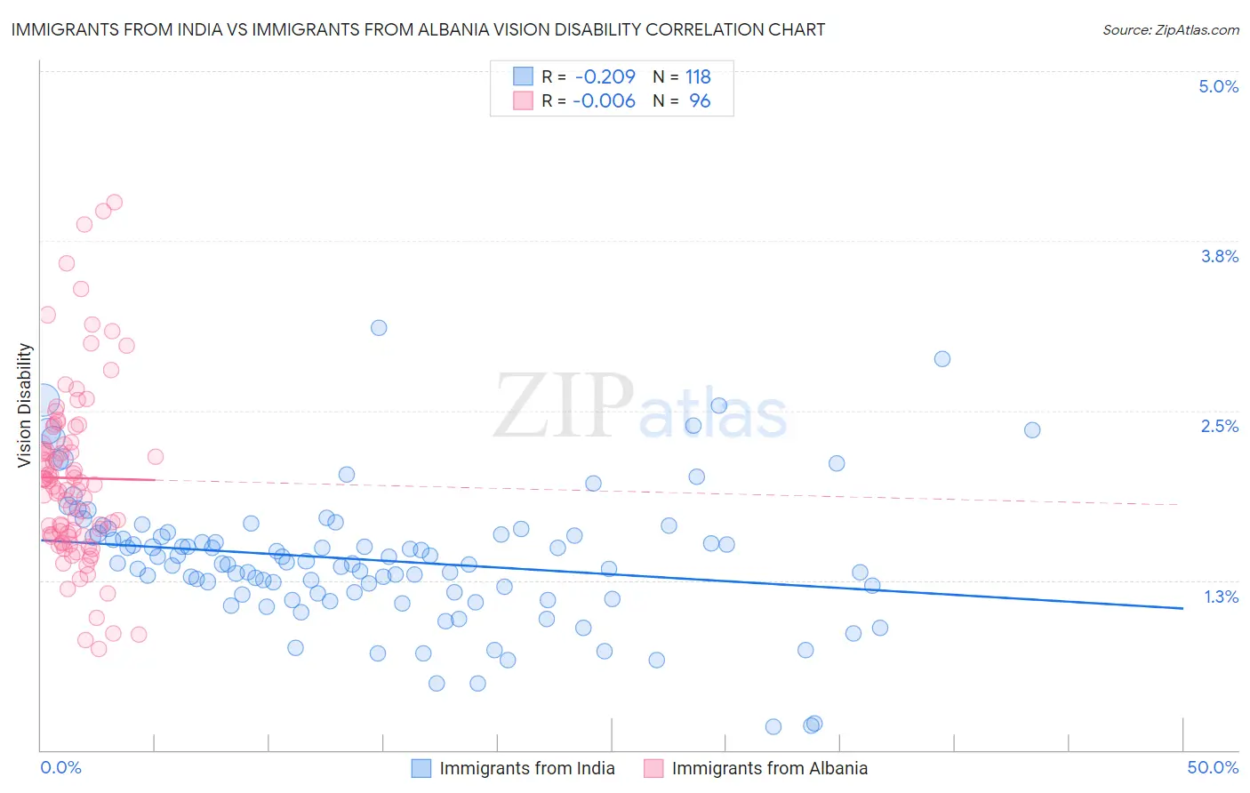 Immigrants from India vs Immigrants from Albania Vision Disability