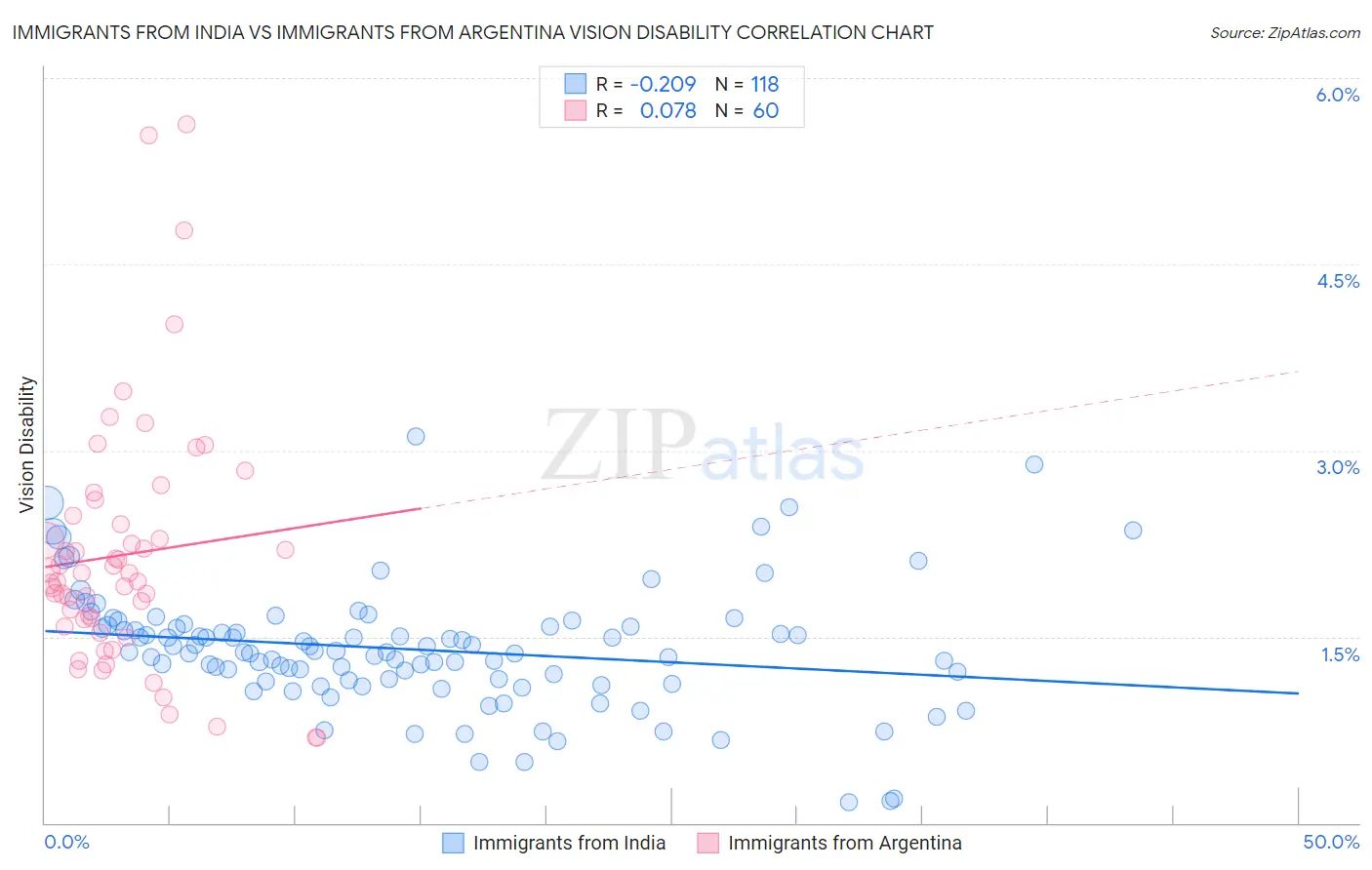 Immigrants from India vs Immigrants from Argentina Vision Disability