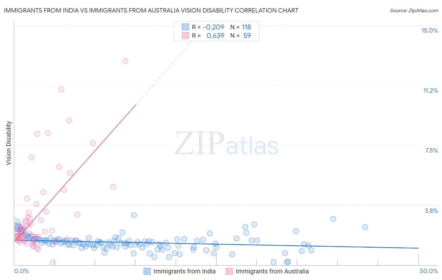 Immigrants from India vs Immigrants from Australia Vision Disability