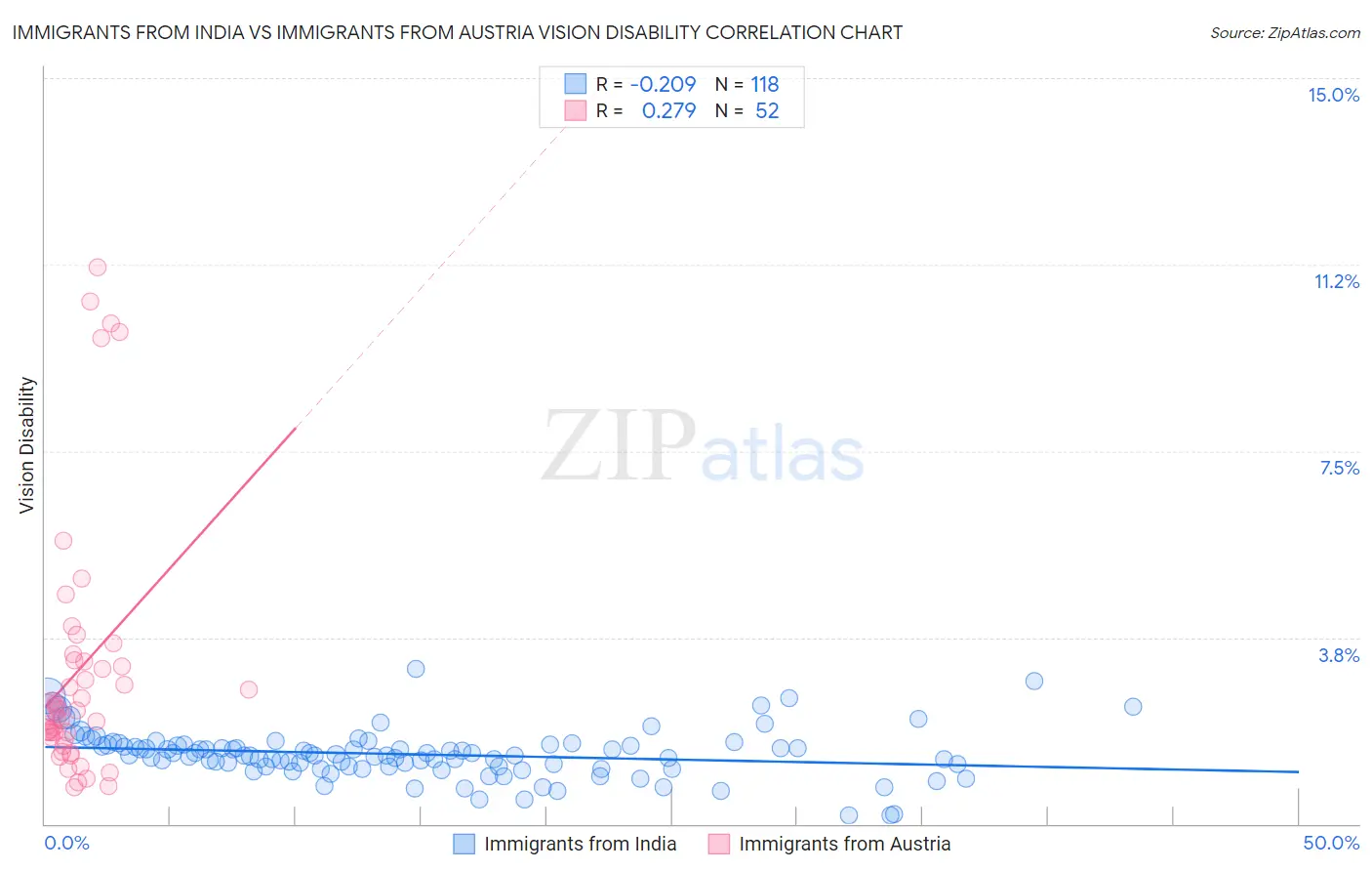 Immigrants from India vs Immigrants from Austria Vision Disability