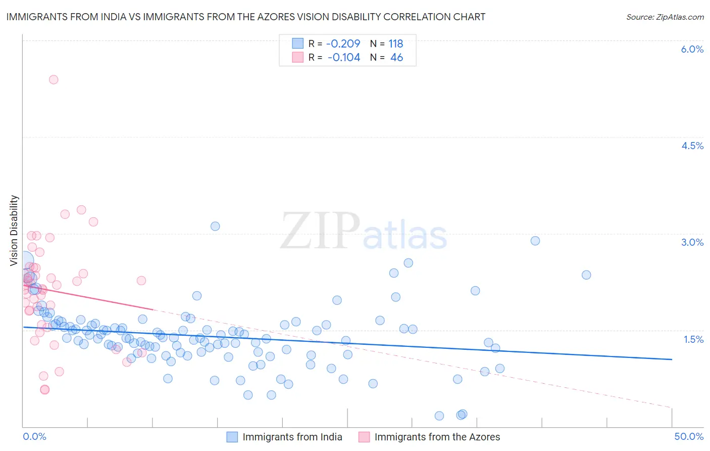 Immigrants from India vs Immigrants from the Azores Vision Disability