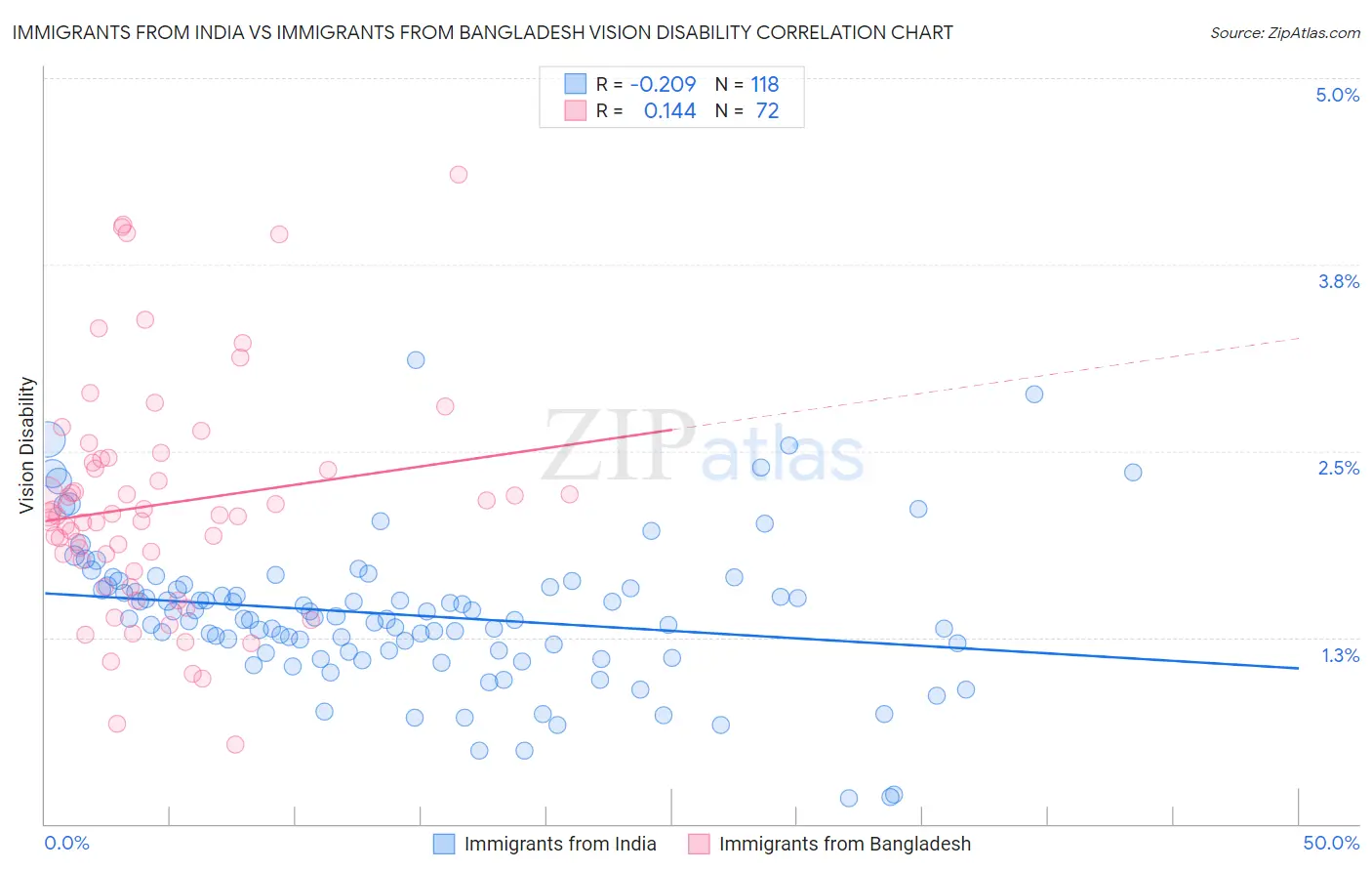 Immigrants from India vs Immigrants from Bangladesh Vision Disability