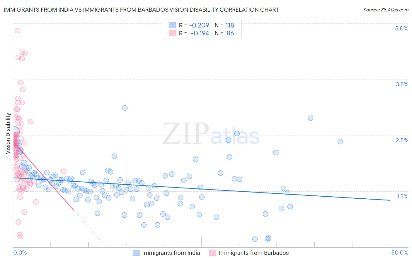 Immigrants from India vs Immigrants from Barbados Vision Disability